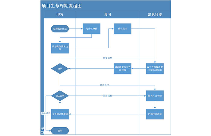 河南非標定製各種智能管理係（xì）統